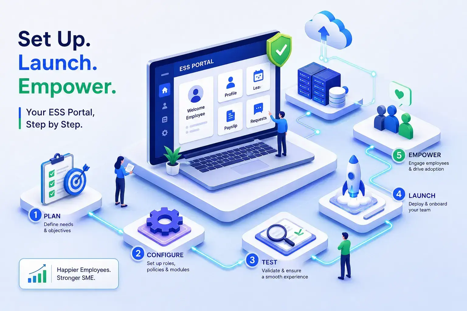 Five-step ESS portal rollout for an SME: plan, configure, test, launch and empower employees